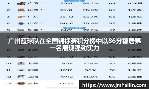 广州篮球队在全国锦标赛积分榜中以86分稳居第一名展现强劲实力