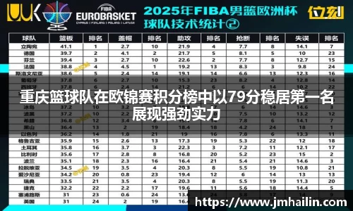 重庆篮球队在欧锦赛积分榜中以79分稳居第一名展现强劲实力